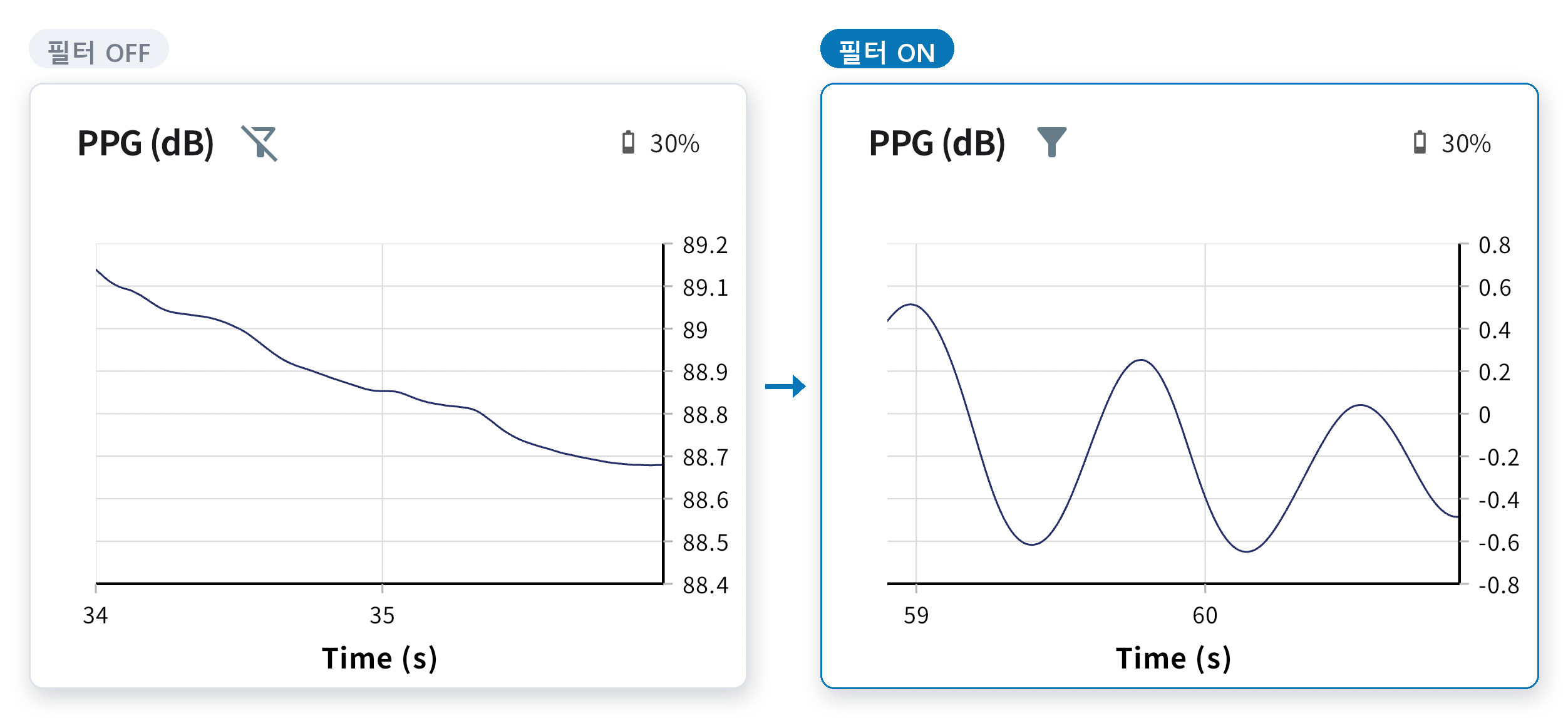 PPG graph from the same capture with smart filtering off (drift only, no pulse) and on (clear pulse waveform)