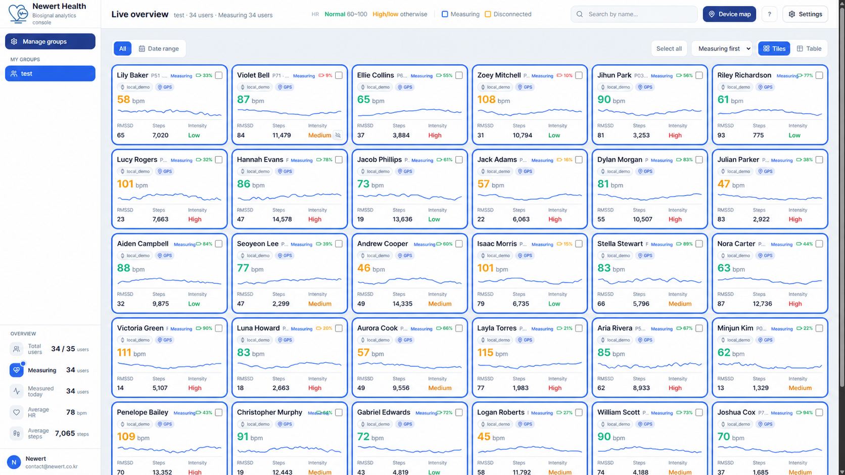Newert Health live overview showing 34 participants across supported devices