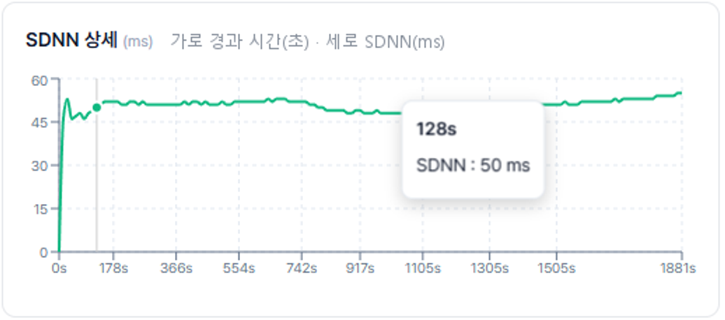 SDNN metric detail live-trace chart — x: elapsed time (s), y: SDNN (ms)
