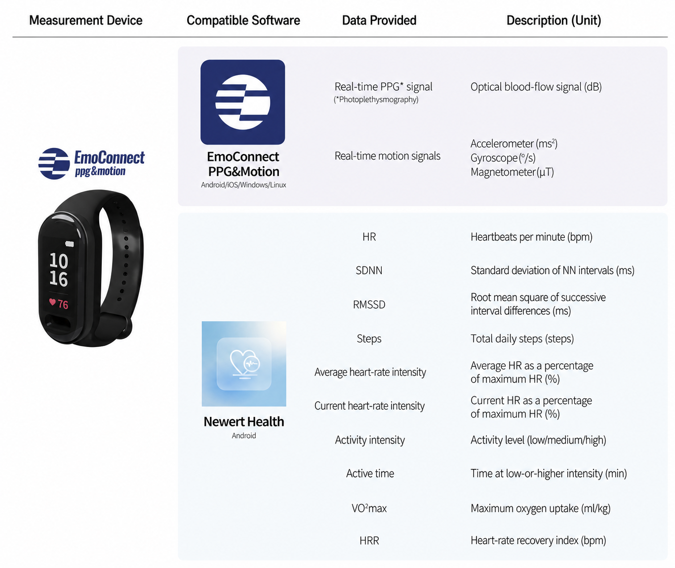 EmoConnect and Newert Health data overview in English